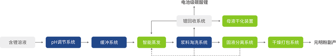 電池正極材料前驅體生產(chǎn)含鋰溶液處理工藝流程參考圖.png